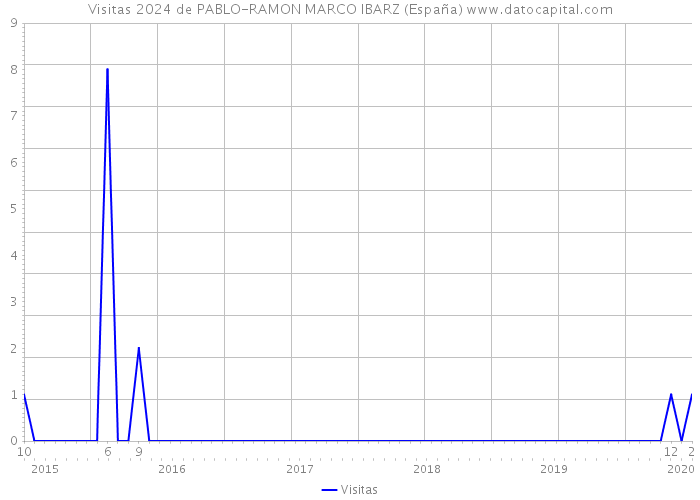 Visitas 2024 de PABLO-RAMON MARCO IBARZ (España) 