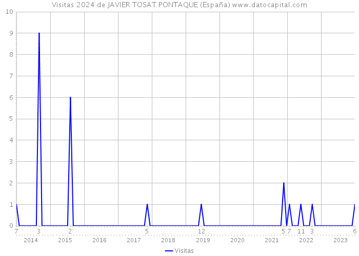 Visitas 2024 de JAVIER TOSAT PONTAQUE (España) 
