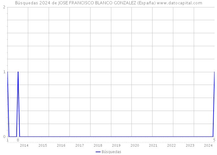 Búsquedas 2024 de JOSE FRANCISCO BLANCO GONZALEZ (España) 