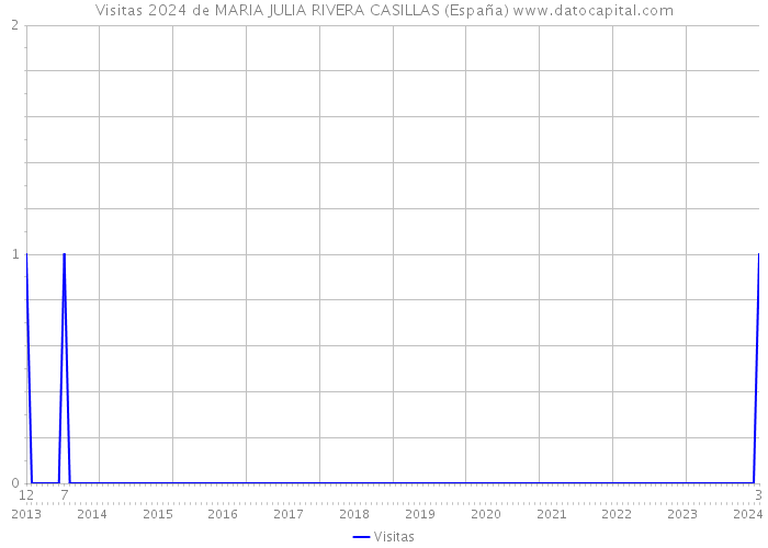 Visitas 2024 de MARIA JULIA RIVERA CASILLAS (España) 