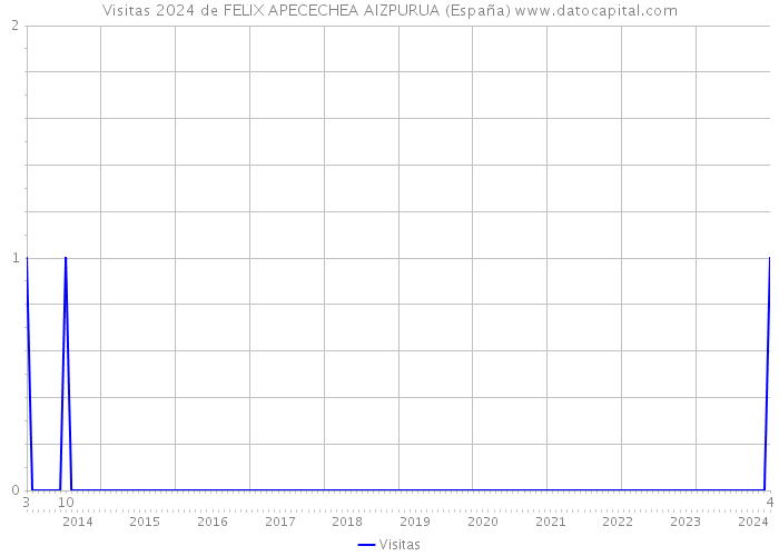 Visitas 2024 de FELIX APECECHEA AIZPURUA (España) 