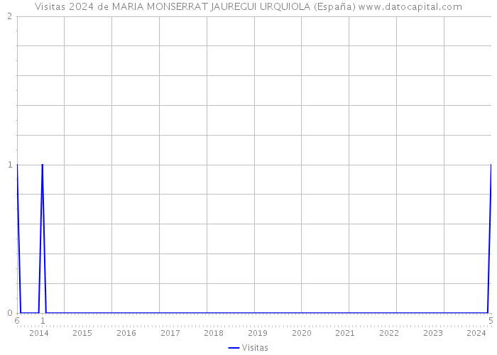 Visitas 2024 de MARIA MONSERRAT JAUREGUI URQUIOLA (España) 