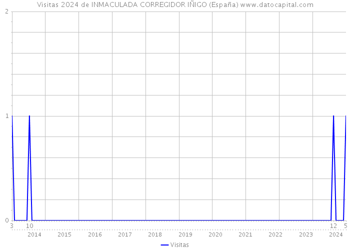 Visitas 2024 de INMACULADA CORREGIDOR IÑIGO (España) 