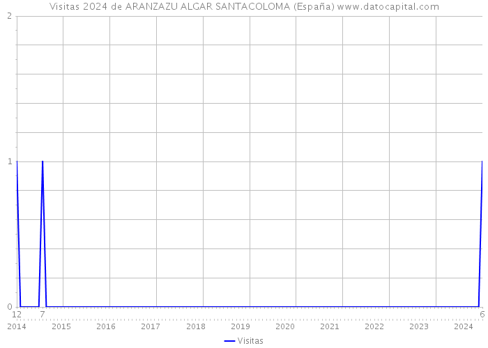 Visitas 2024 de ARANZAZU ALGAR SANTACOLOMA (España) 