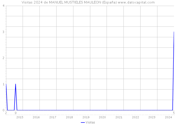 Visitas 2024 de MANUEL MUSTIELES MAULEON (España) 