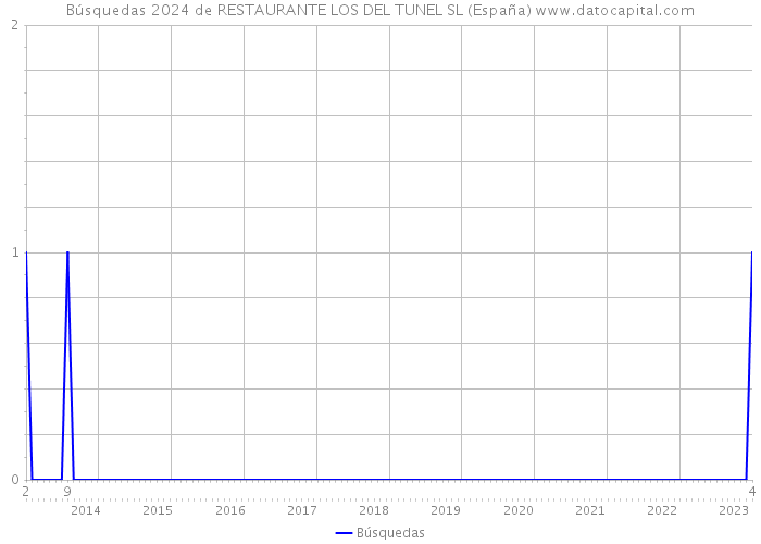 Búsquedas 2024 de RESTAURANTE LOS DEL TUNEL SL (España) 