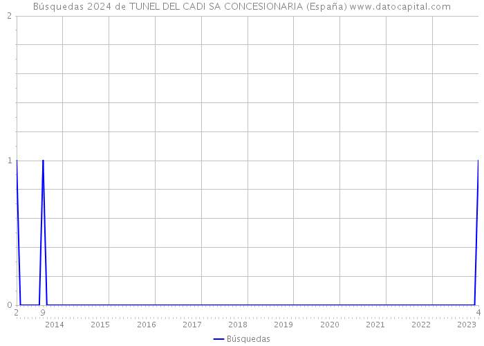Búsquedas 2024 de TUNEL DEL CADI SA CONCESIONARIA (España) 