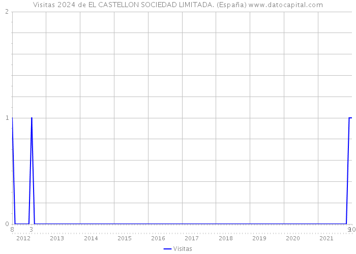 Visitas 2024 de EL CASTELLON SOCIEDAD LIMITADA. (España) 