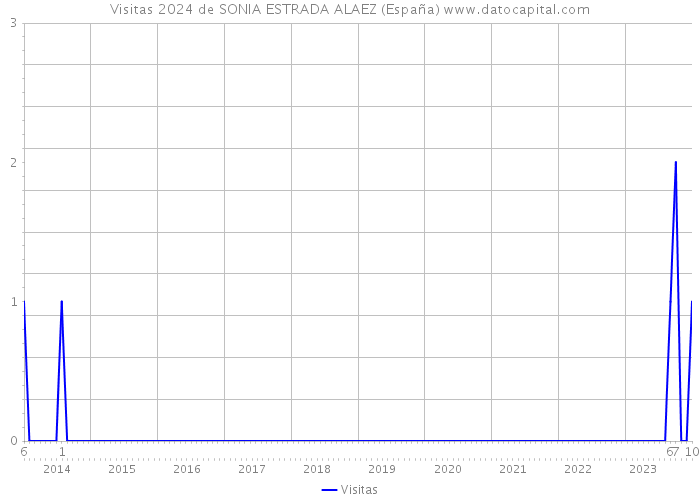 Visitas 2024 de SONIA ESTRADA ALAEZ (España) 