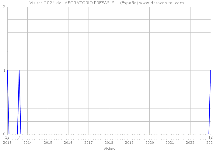 Visitas 2024 de LABORATORIO PREFASI S.L. (España) 