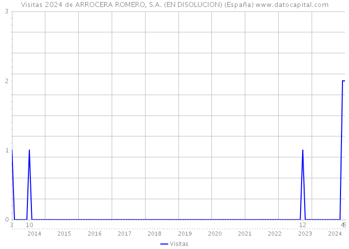 Visitas 2024 de ARROCERA ROMERO, S.A. (EN DISOLUCION) (España) 