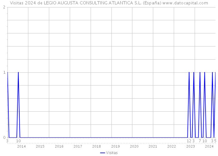 Visitas 2024 de LEGIO AUGUSTA CONSULTING ATLANTICA S.L. (España) 