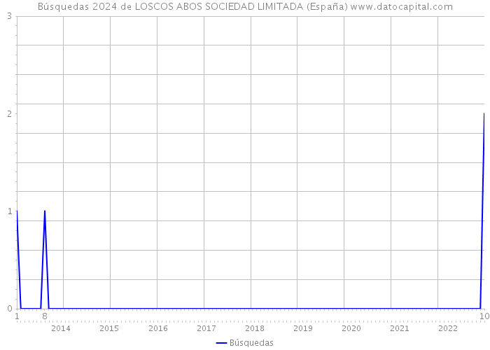 Búsquedas 2024 de LOSCOS ABOS SOCIEDAD LIMITADA (España) 