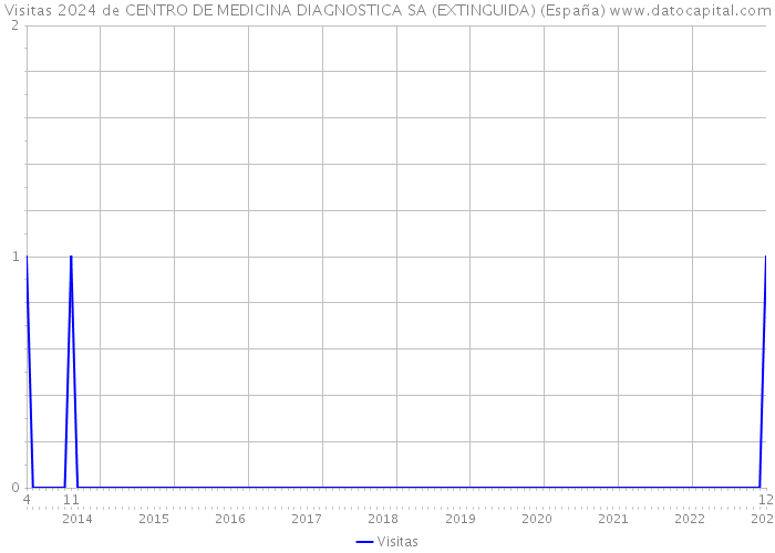 Visitas 2024 de CENTRO DE MEDICINA DIAGNOSTICA SA (EXTINGUIDA) (España) 