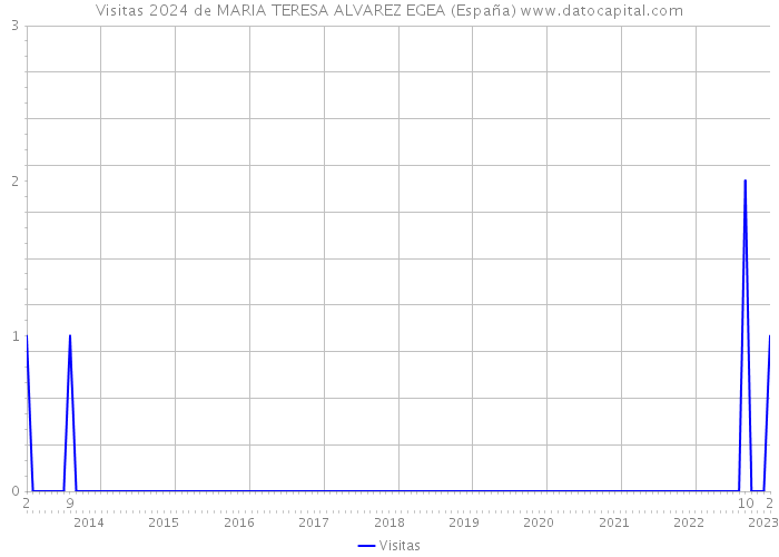 Visitas 2024 de MARIA TERESA ALVAREZ EGEA (España) 
