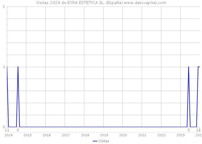 Visitas 2024 de EYRA ESTETICA SL. (España) 
