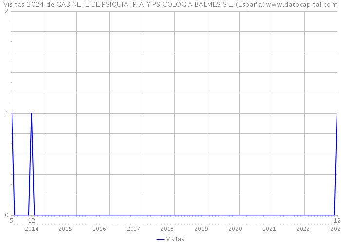 Visitas 2024 de GABINETE DE PSIQUIATRIA Y PSICOLOGIA BALMES S.L. (España) 