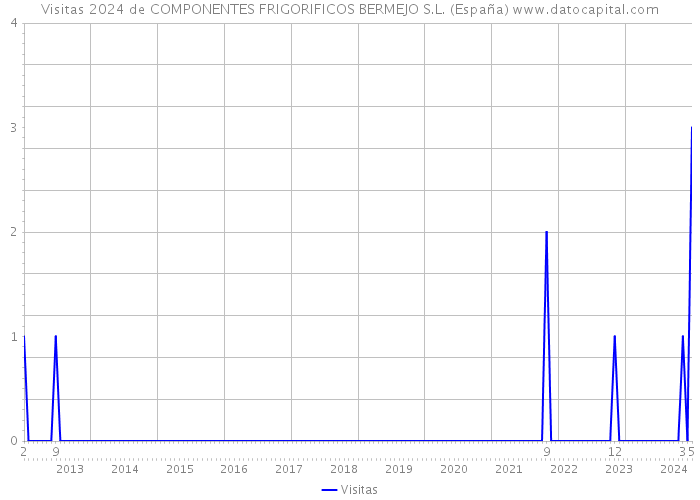 Visitas 2024 de COMPONENTES FRIGORIFICOS BERMEJO S.L. (España) 