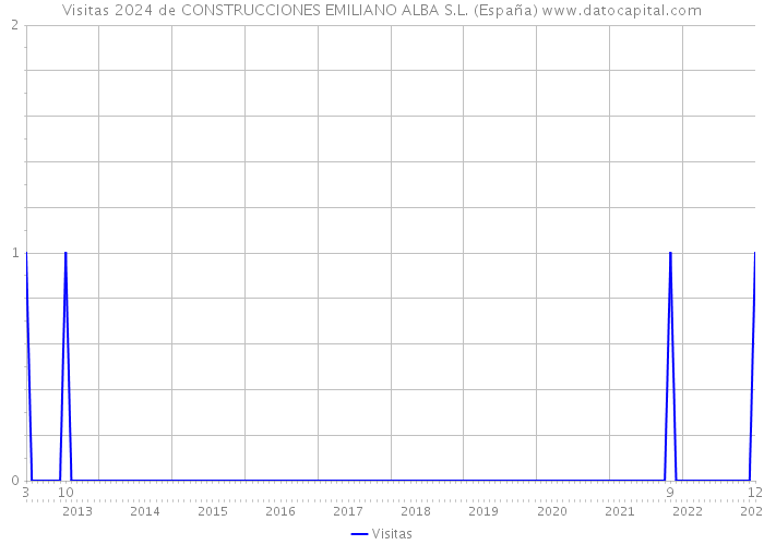 Visitas 2024 de CONSTRUCCIONES EMILIANO ALBA S.L. (España) 