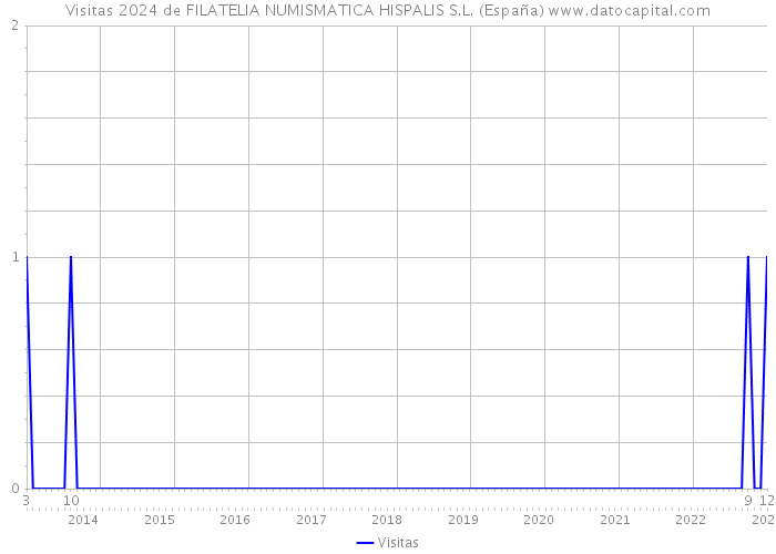 Visitas 2024 de FILATELIA NUMISMATICA HISPALIS S.L. (España) 
