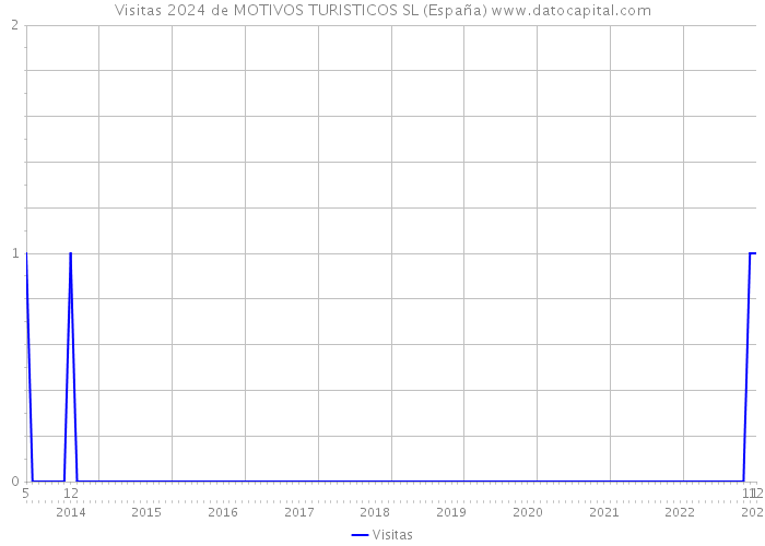 Visitas 2024 de MOTIVOS TURISTICOS SL (España) 