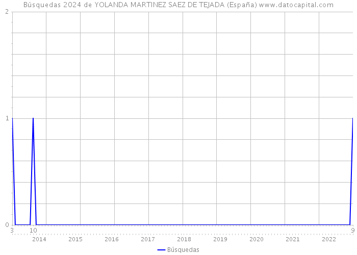 Búsquedas 2024 de YOLANDA MARTINEZ SAEZ DE TEJADA (España) 