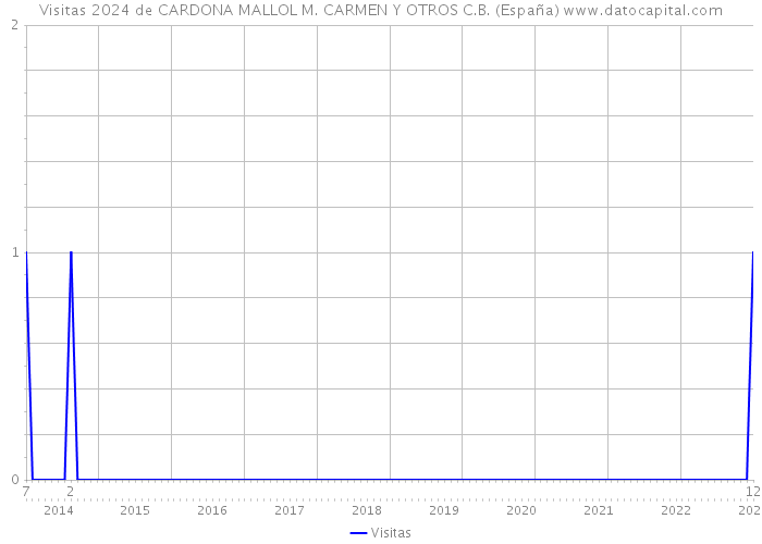 Visitas 2024 de CARDONA MALLOL M. CARMEN Y OTROS C.B. (España) 