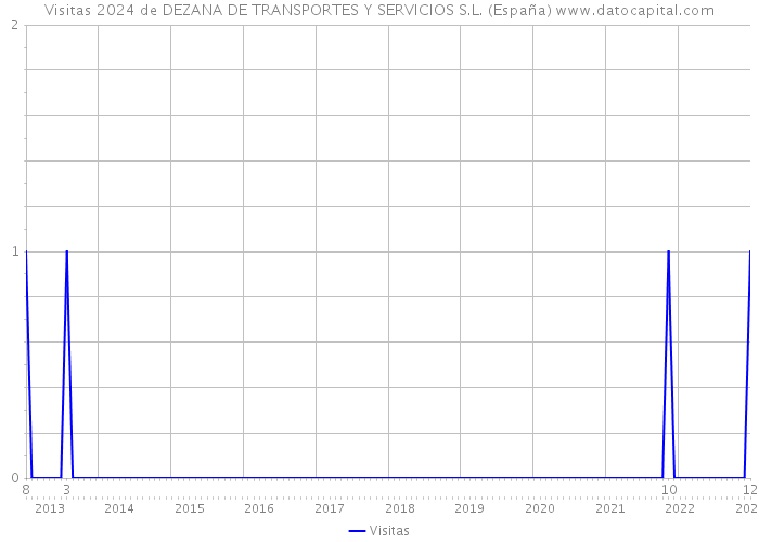 Visitas 2024 de DEZANA DE TRANSPORTES Y SERVICIOS S.L. (España) 
