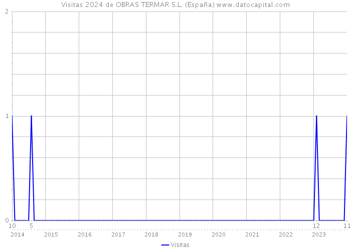 Visitas 2024 de OBRAS TERMAR S.L. (España) 