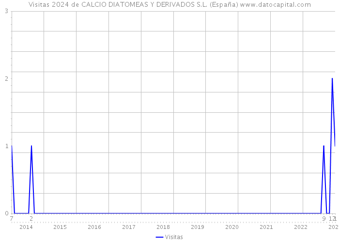 Visitas 2024 de CALCIO DIATOMEAS Y DERIVADOS S.L. (España) 