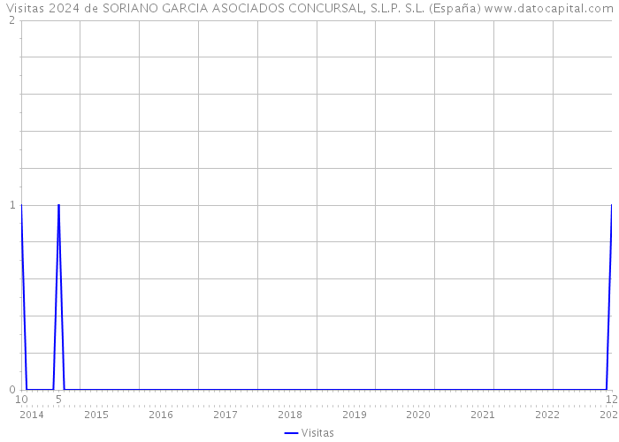 Visitas 2024 de SORIANO GARCIA ASOCIADOS CONCURSAL, S.L.P. S.L. (España) 