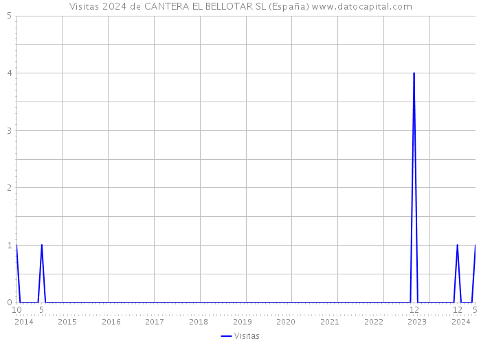 Visitas 2024 de CANTERA EL BELLOTAR SL (España) 