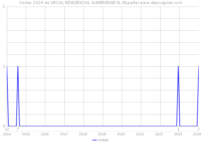 Visitas 2024 de URCAL RESIDENCIAL ALMERIENSE SL (España) 