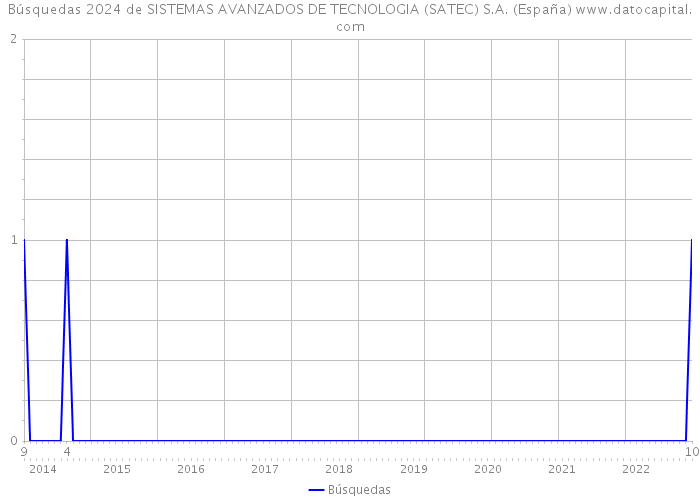 Búsquedas 2024 de SISTEMAS AVANZADOS DE TECNOLOGIA (SATEC) S.A. (España) 