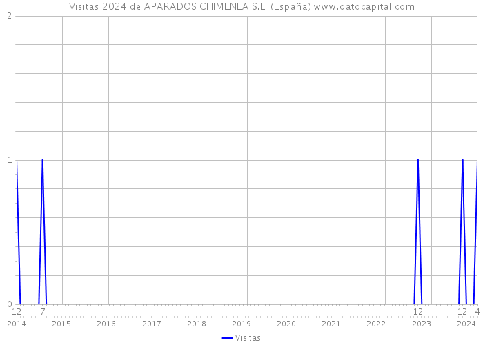 Visitas 2024 de APARADOS CHIMENEA S.L. (España) 