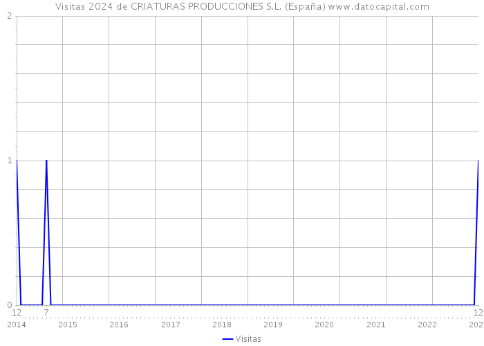 Visitas 2024 de CRIATURAS PRODUCCIONES S.L. (España) 