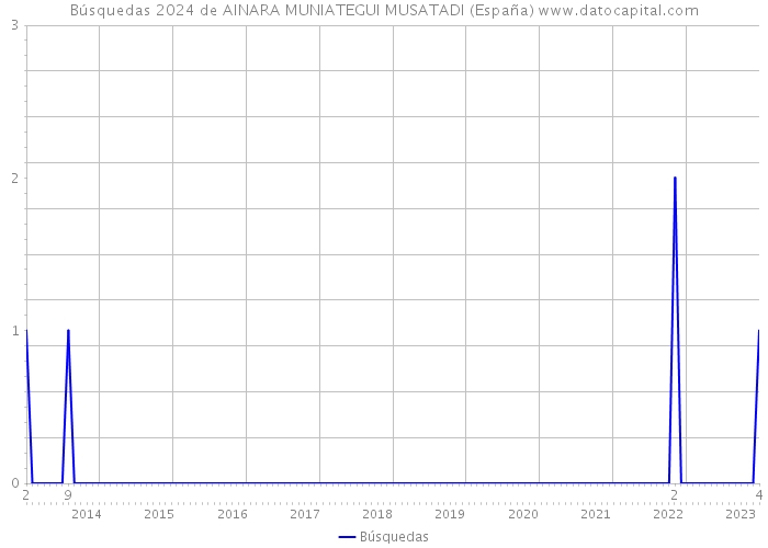 Búsquedas 2024 de AINARA MUNIATEGUI MUSATADI (España) 