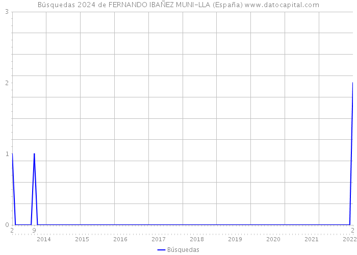 Búsquedas 2024 de FERNANDO IBAÑEZ MUNI-LLA (España) 
