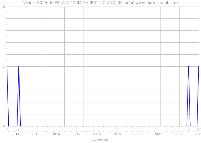 Visitas 2024 de ERKA VITORIA SA (EXTINGUIDA) (España) 