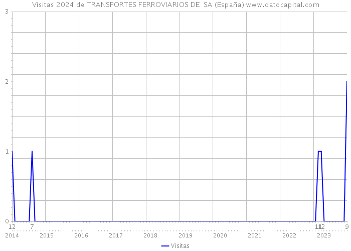 Visitas 2024 de TRANSPORTES FERROVIARIOS DE SA (España) 