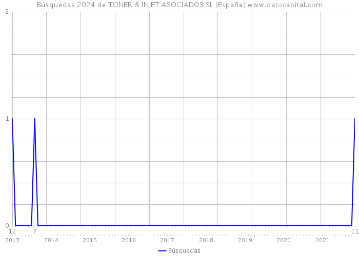 Búsquedas 2024 de TONER & INJET ASOCIADOS SL (España) 