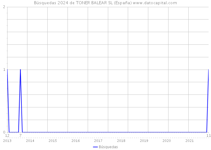 Búsquedas 2024 de TONER BALEAR SL (España) 