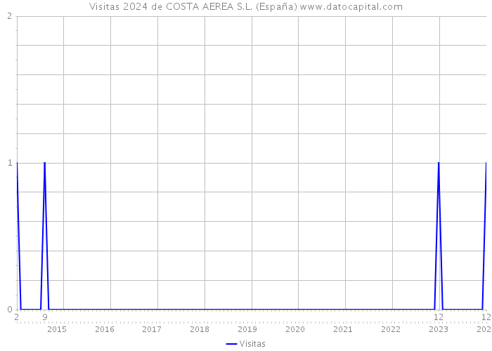Visitas 2024 de COSTA AEREA S.L. (España) 