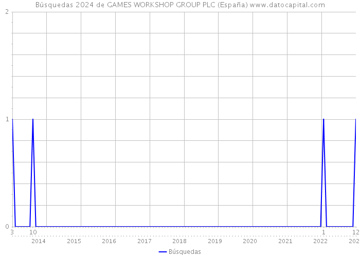 Búsquedas 2024 de GAMES WORKSHOP GROUP PLC (España) 