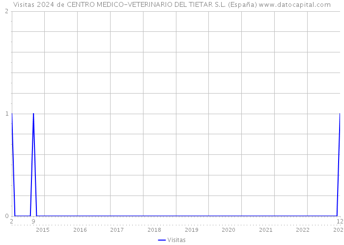 Visitas 2024 de CENTRO MEDICO-VETERINARIO DEL TIETAR S.L. (España) 