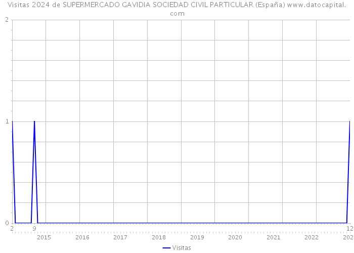 Visitas 2024 de SUPERMERCADO GAVIDIA SOCIEDAD CIVIL PARTICULAR (España) 