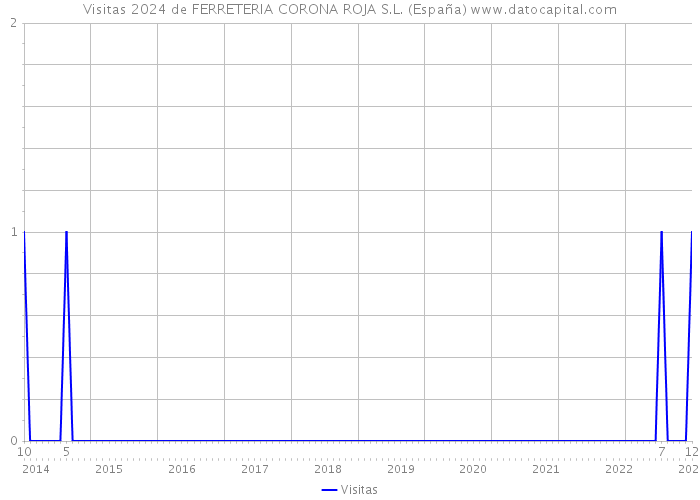 Visitas 2024 de FERRETERIA CORONA ROJA S.L. (España) 