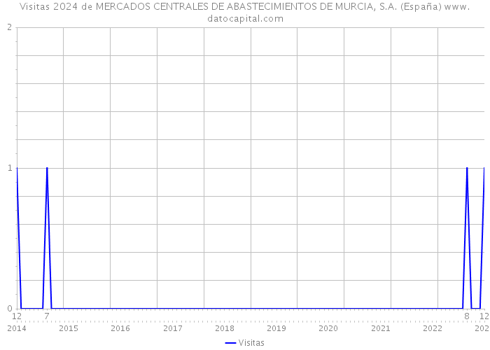 Visitas 2024 de MERCADOS CENTRALES DE ABASTECIMIENTOS DE MURCIA, S.A. (España) 