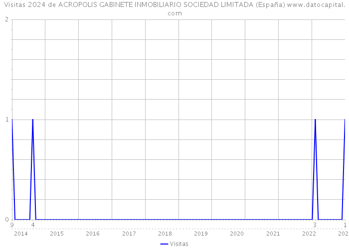 Visitas 2024 de ACROPOLIS GABINETE INMOBILIARIO SOCIEDAD LIMITADA (España) 