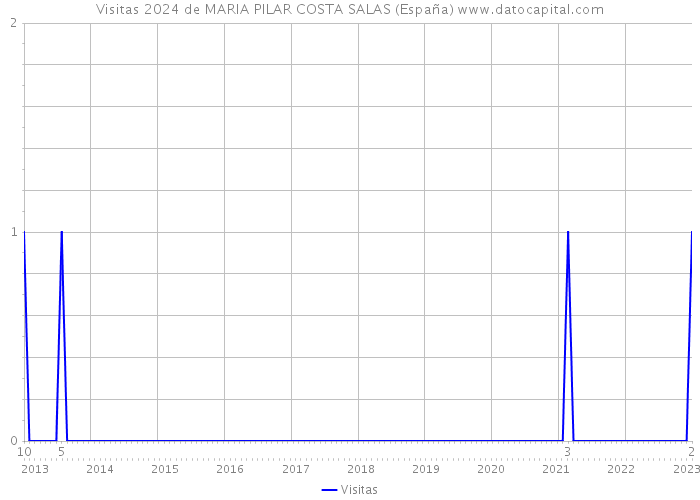 Visitas 2024 de MARIA PILAR COSTA SALAS (España) 